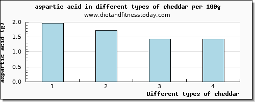 cheddar aspartic acid per 100g